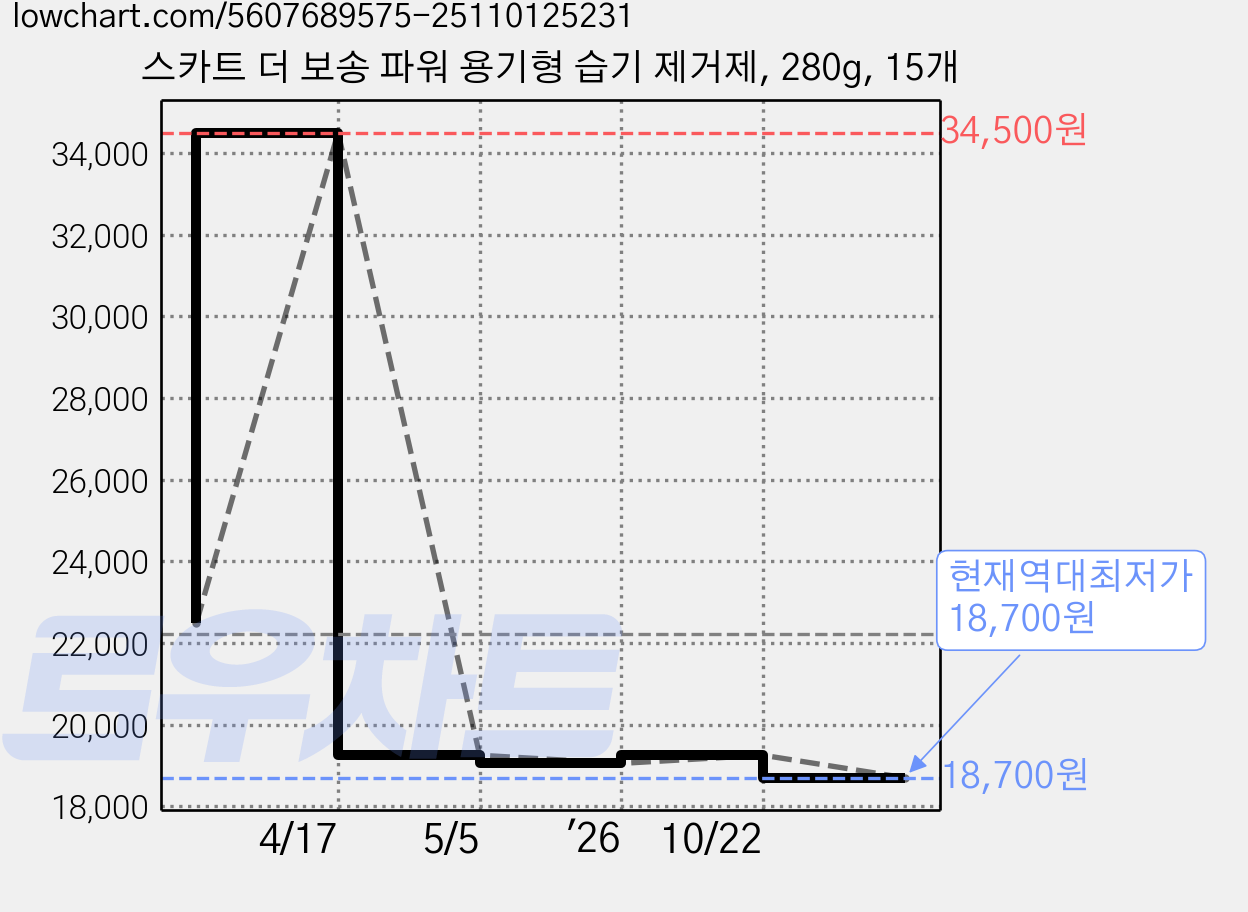 스카트 더 보송 파워 용기형 습기 제거제, 280g, 15개 가격 변동 차트, 현재가 18,700원, 역대최저가