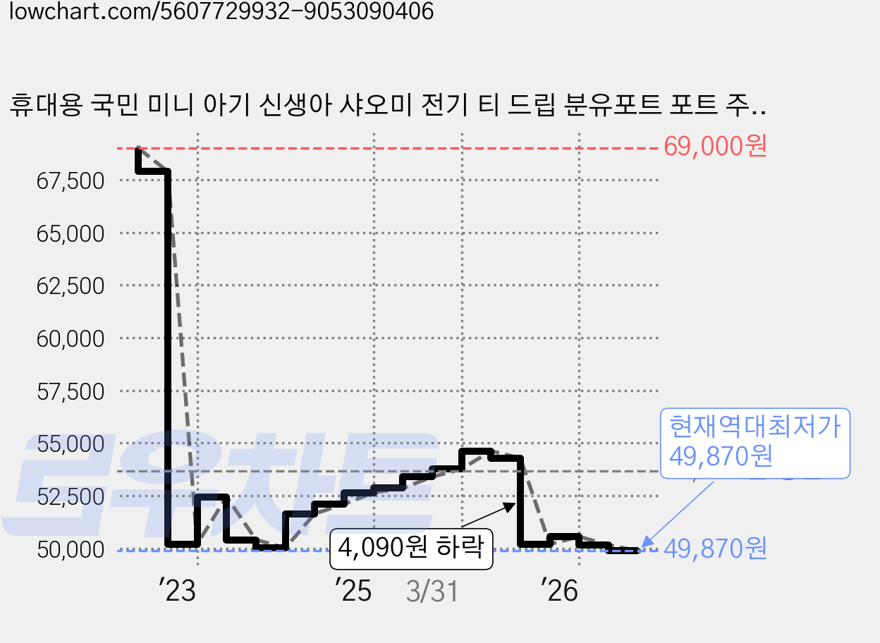 휴대용 국민 미니 아기 신생아 샤오미 전기 티 드립 분유포트 포트 주전자 포터 포트기 가격 변동 차트, 현재가 49,870원, 역대최저가