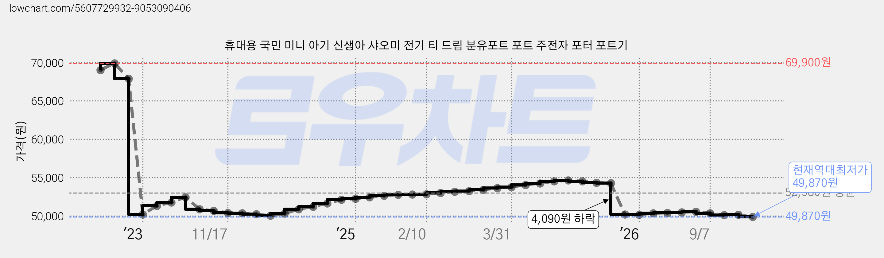 휴대용 국민 미니 아기 신생아 샤오미 전기 티 드립 분유포트 포트 주전자 포터 포트기 가격 변동 차트, 현재가 49,870원, 역대최저가