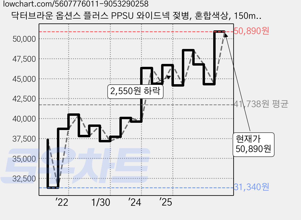 닥터브라운 옵션스 플러스 PPSU 와이드넥 젖병, 혼합색상, 150ml, 2개 가격 변동 차트, 현재가 50,890원, 관측 최저가 31,340원