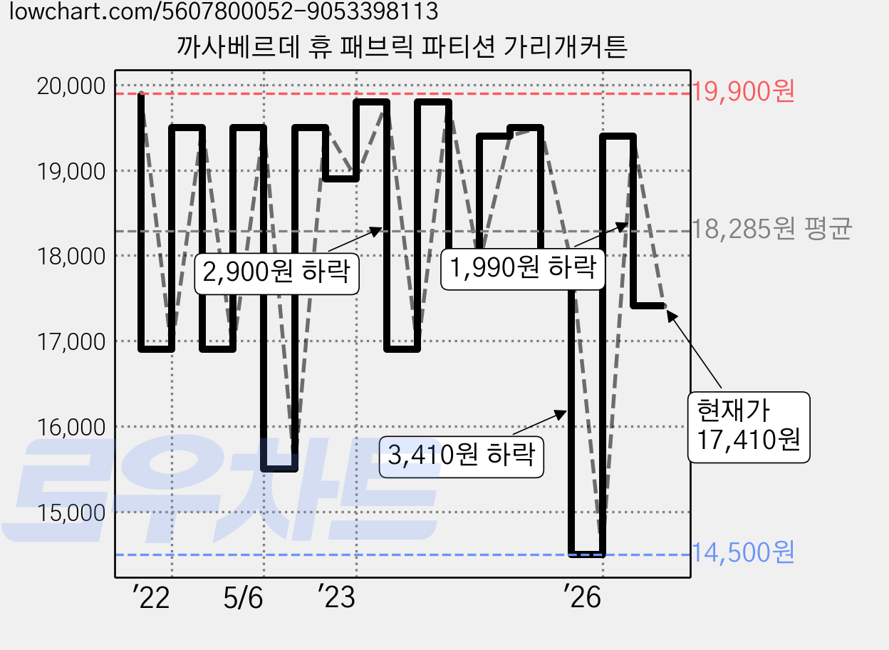 까사베르데 휴 패브릭 파티션 가리개커튼 가격 변동 차트, 현재가 17,410원, 관측 최저가 14,500원