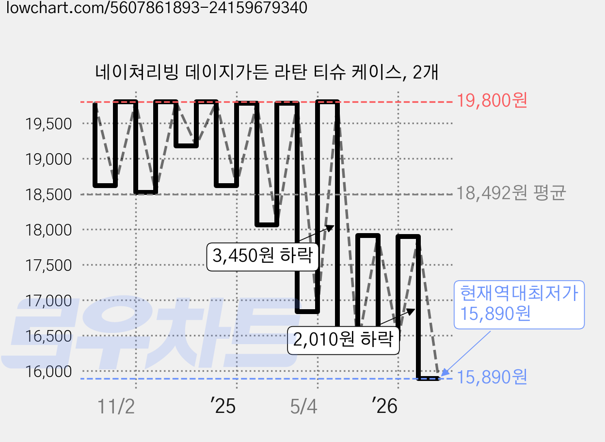 네이쳐리빙 데이지가든 라탄 티슈 케이스, 2개 가격 변동 차트, 현재가 15,890원, 역대최저가