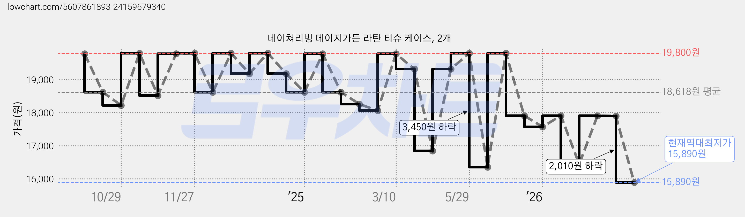네이쳐리빙 데이지가든 라탄 티슈 케이스, 2개 가격 변동 차트, 현재가 15,890원, 역대최저가
