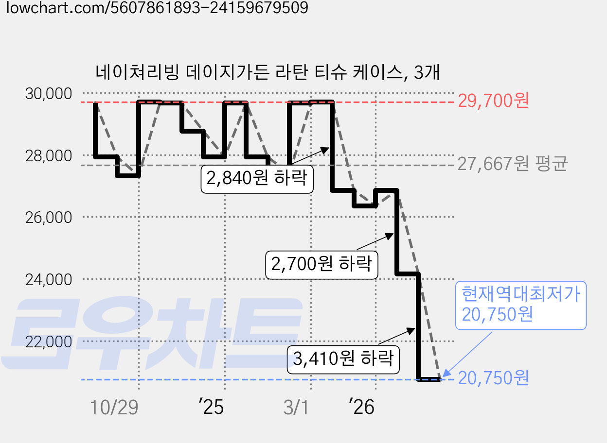 네이쳐리빙 데이지가든 라탄 티슈 케이스, 3개 가격 변동 차트, 현재가 20,750원, 역대최저가