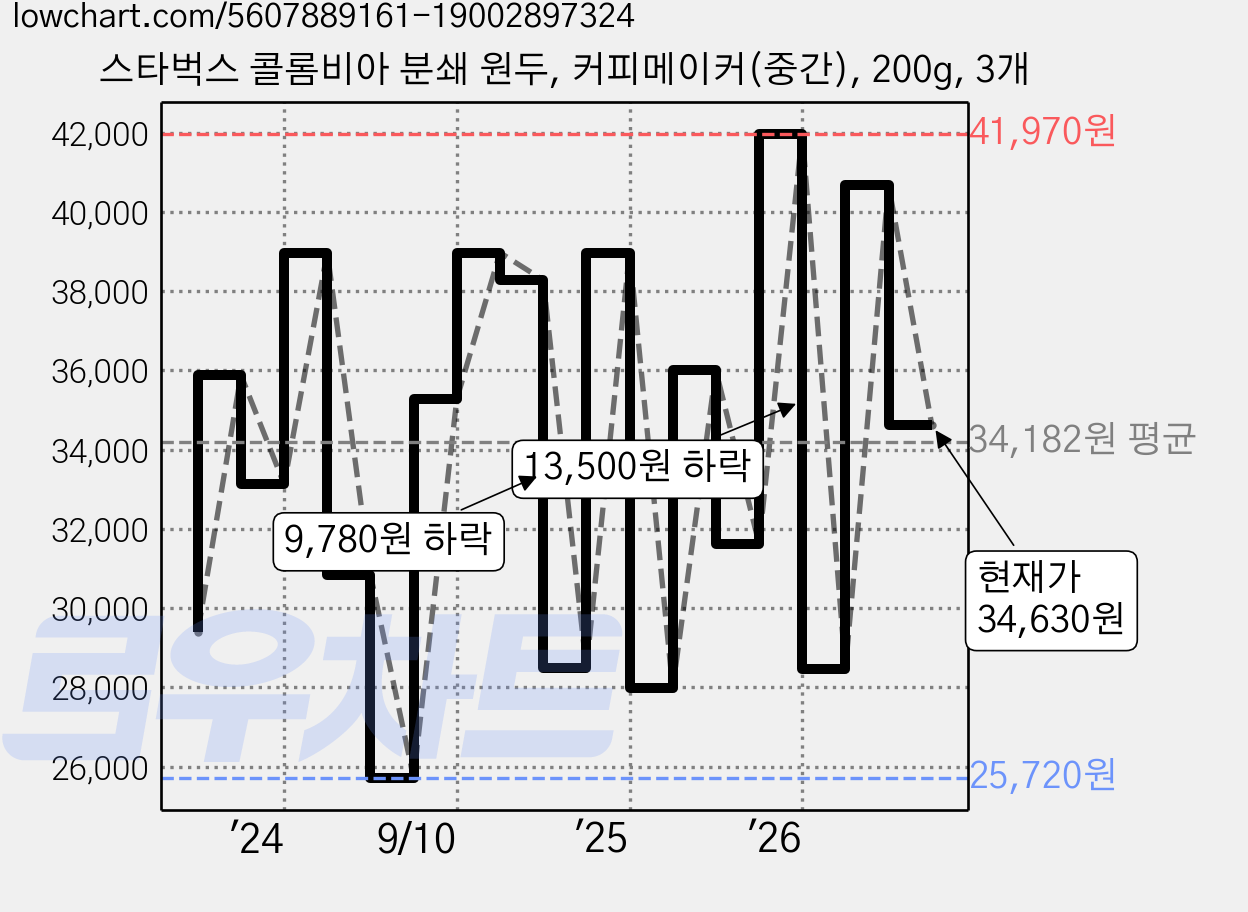 스타벅스 콜롬비아 분쇄 원두, 커피메이커(중간), 200g, 3개 가격 변동 차트, 현재가 34,630원, 관측 최저가 25,720원