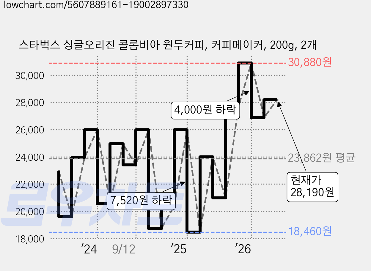 스타벅스 싱글오리진 콜롬비아 원두커피, 커피메이커, 200g, 2개 가격 변동 차트, 현재가 28,190원, 관측 최저가 18,460원