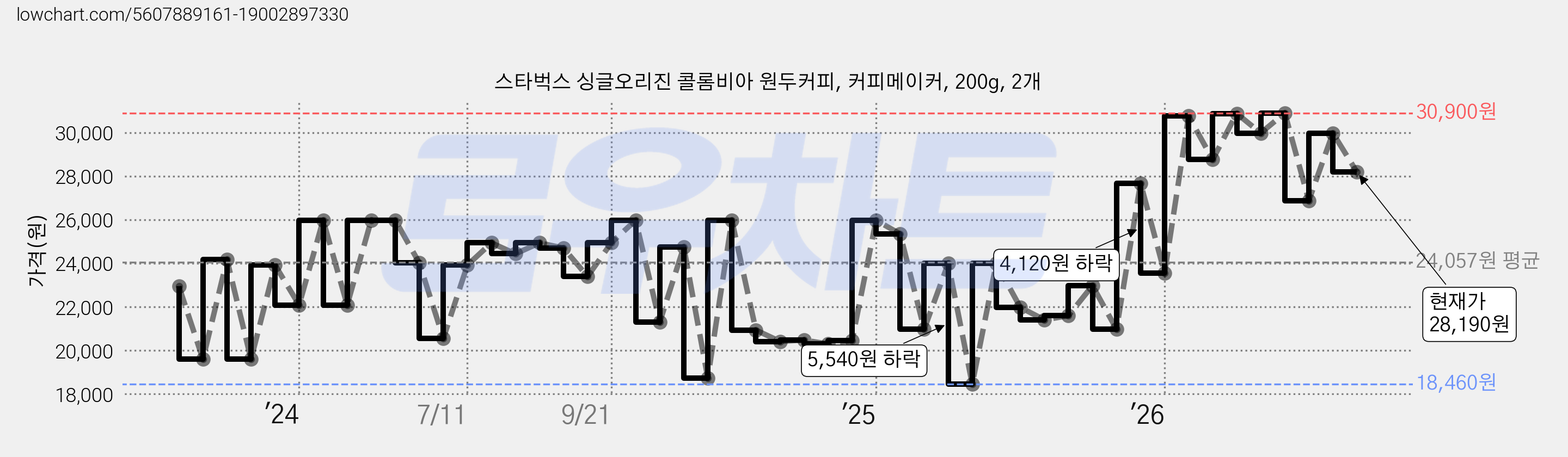 스타벅스 싱글오리진 콜롬비아 원두커피, 커피메이커, 200g, 2개 가격 변동 차트, 현재가 28,190원, 관측 최저가 18,460원