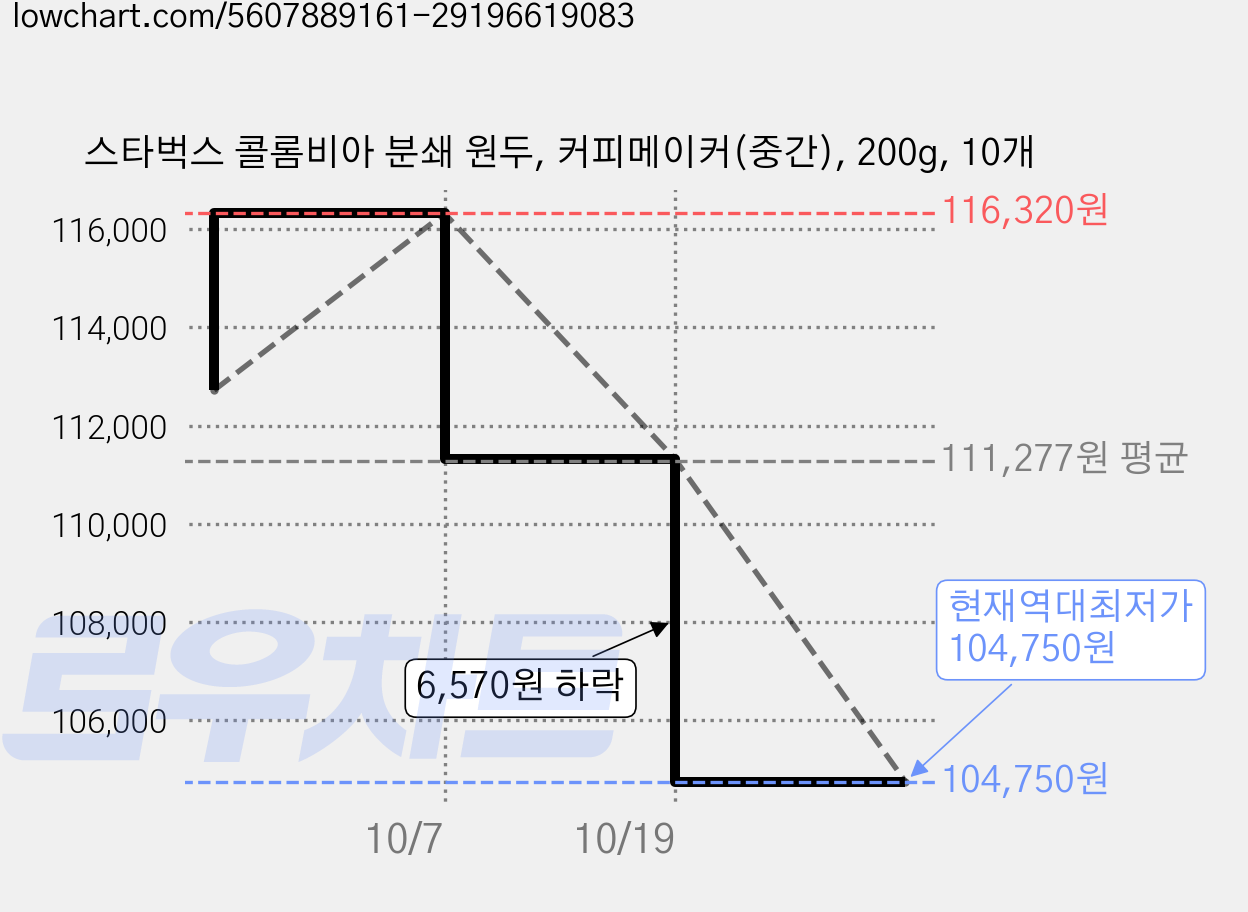 스타벅스 콜롬비아 분쇄 원두, 커피메이커(중간), 200g, 10개 가격 변동 차트, 현재가 104,750원, 역대최저가