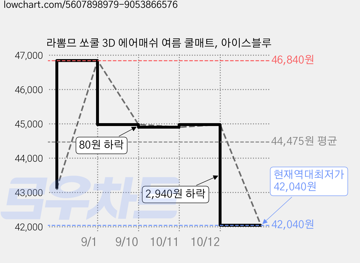 라뽐므 쏘쿨 3D 에어매쉬 여름 쿨매트, 아이스블루 가격 변동 차트, 현재가 42,040원, 역대최저가