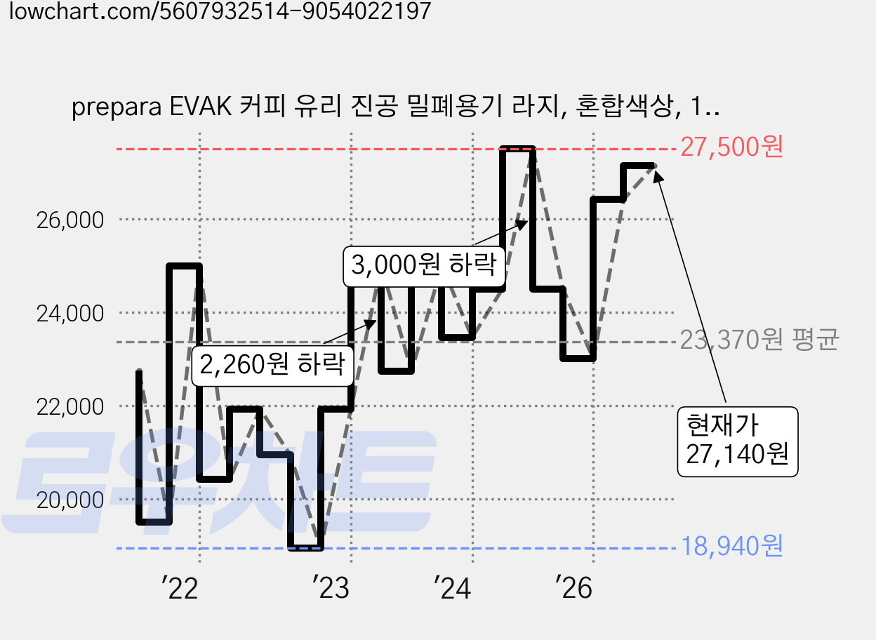 prepara EVAK 커피 유리 진공 밀폐용기 라지, 혼합색상, 1개 가격 변동 차트, 현재가 27,140원, 관측 최저가 18,500원