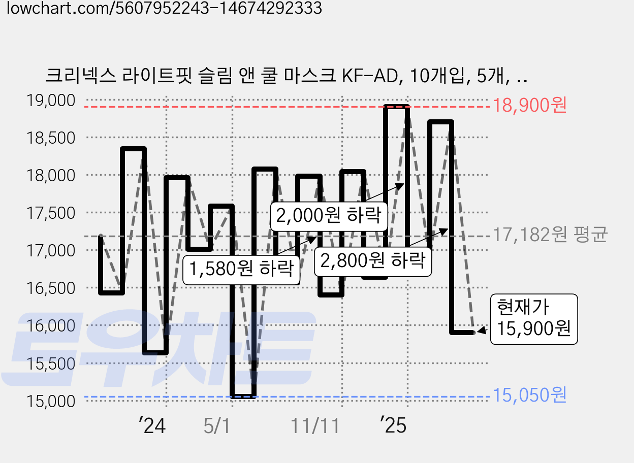 크리넥스 라이트핏 슬림 앤 쿨 마스크 KF-AD, 10개입, 5개, 화이트 가격 변동 차트, 현재가 15,900원, 관측 최저가 15,050원