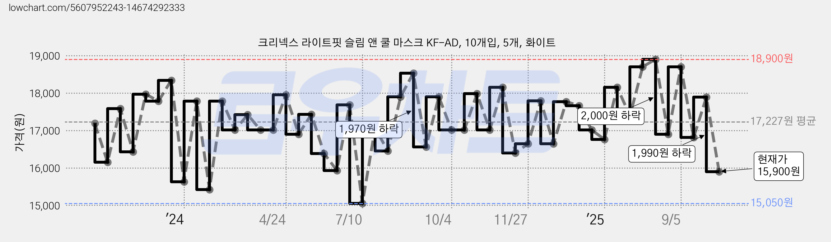 크리넥스 라이트핏 슬림 앤 쿨 마스크 KF-AD, 10개입, 5개, 화이트 가격 변동 차트, 현재가 15,900원, 관측 최저가 15,050원