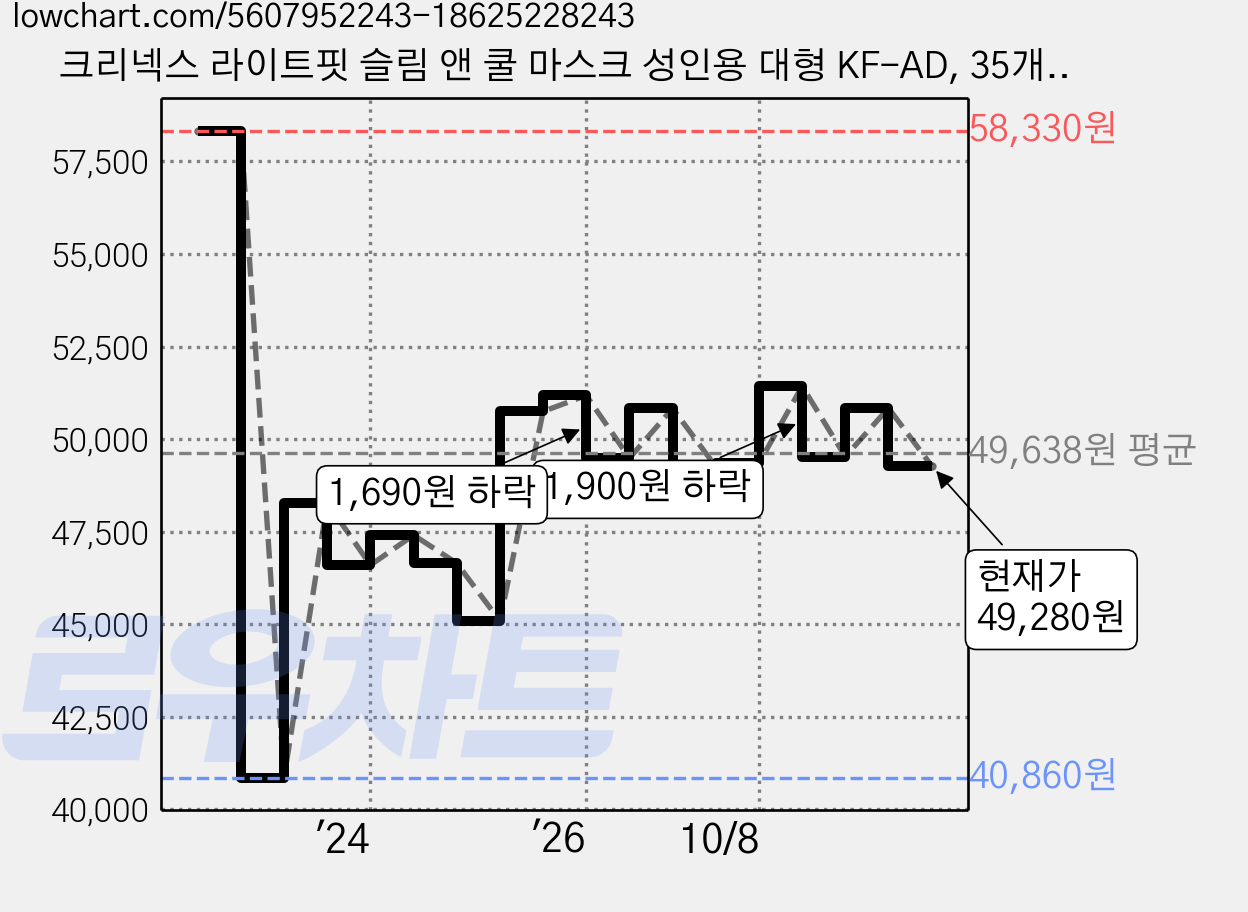 크리넥스 라이트핏 슬림 앤 쿨 마스크 성인용 대형 KF-AD, 35개입, 4개, 흰색 가격 변동 차트, 현재가 49,280원, 관측 최저가 40,680원
