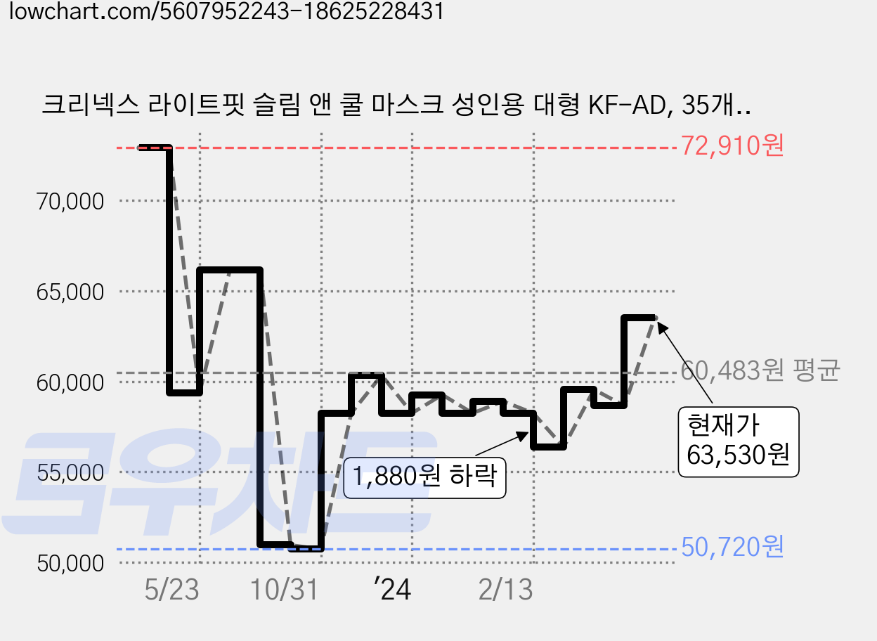 크리넥스 라이트핏 슬림 앤 쿨 마스크 성인용 대형 KF-AD, 35개입, 5개, 화이트 가격 변동 차트, 현재가 63,530원, 관측 최저가 50,720원