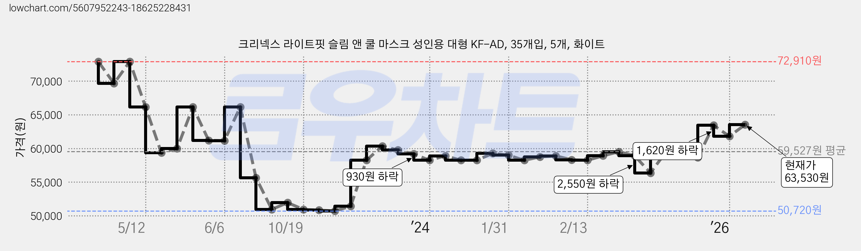 크리넥스 라이트핏 슬림 앤 쿨 마스크 성인용 대형 KF-AD, 35개입, 5개, 화이트 가격 변동 차트, 현재가 63,530원, 관측 최저가 50,720원