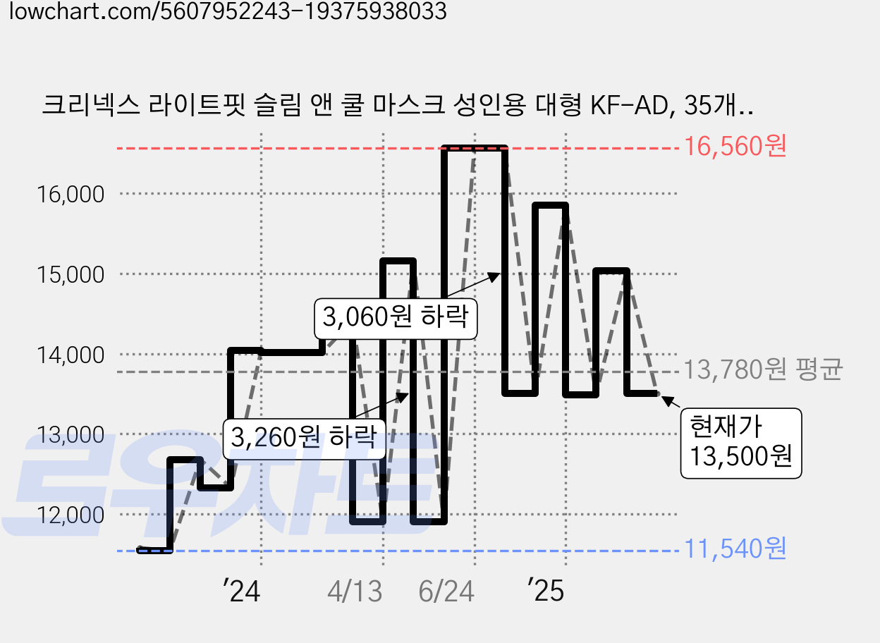 크리넥스 라이트핏 슬림 앤 쿨 마스크 성인용 대형 KF-AD, 35개입, 1개, 흰색 가격 변동 차트, 현재가 13,500원, 관측 최저가 11,530원