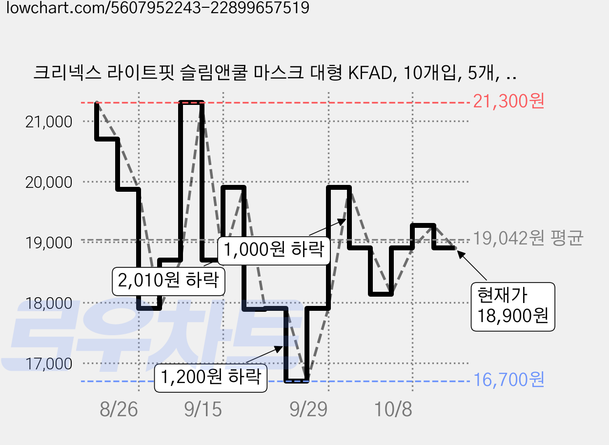 크리넥스 라이트핏 슬림앤쿨 마스크 대형 KFAD, 10개입, 5개, 화이트 가격 변동 차트, 현재가 18,090원, 관측 최저가 16,700원