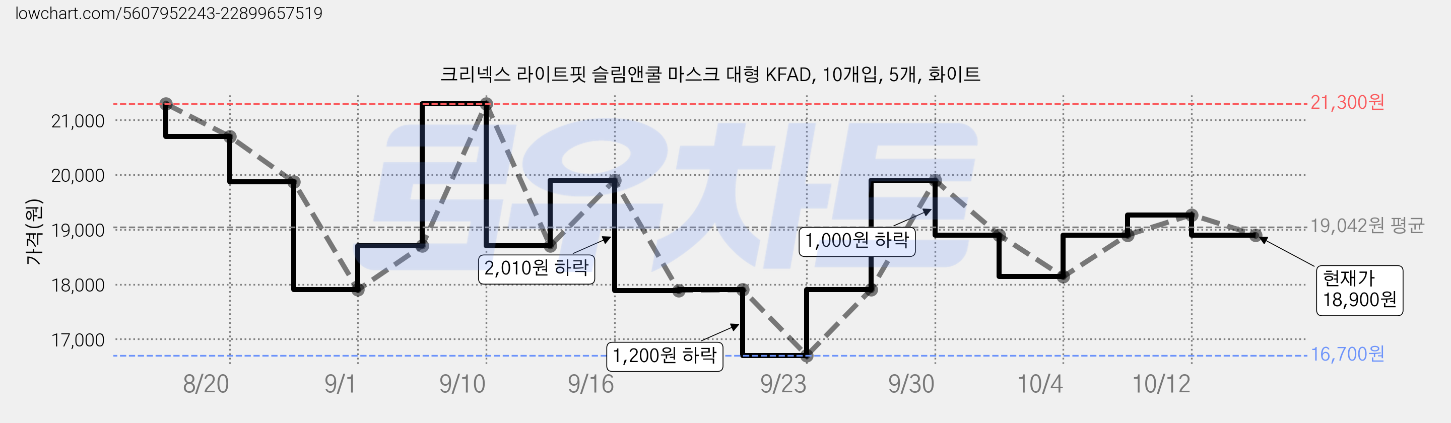크리넥스 라이트핏 슬림앤쿨 마스크 대형 KFAD, 10개입, 5개, 화이트 가격 변동 차트, 현재가 18,090원, 관측 최저가 16,700원