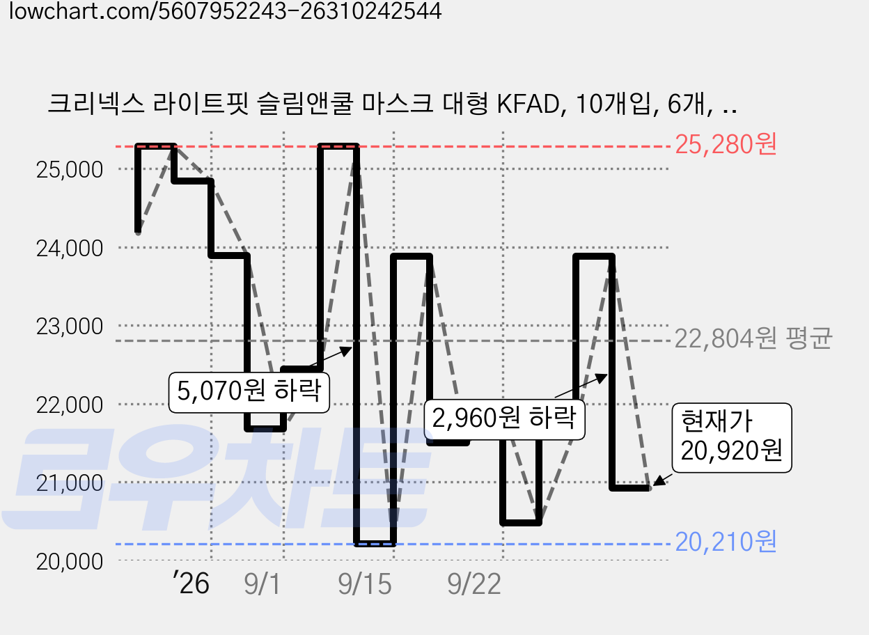 크리넥스 라이트핏 슬림앤쿨 마스크 대형 KFAD, 10개입, 6개, 화이트 가격 변동 차트, 현재가 20,920원, 관측 최저가 20,210원
