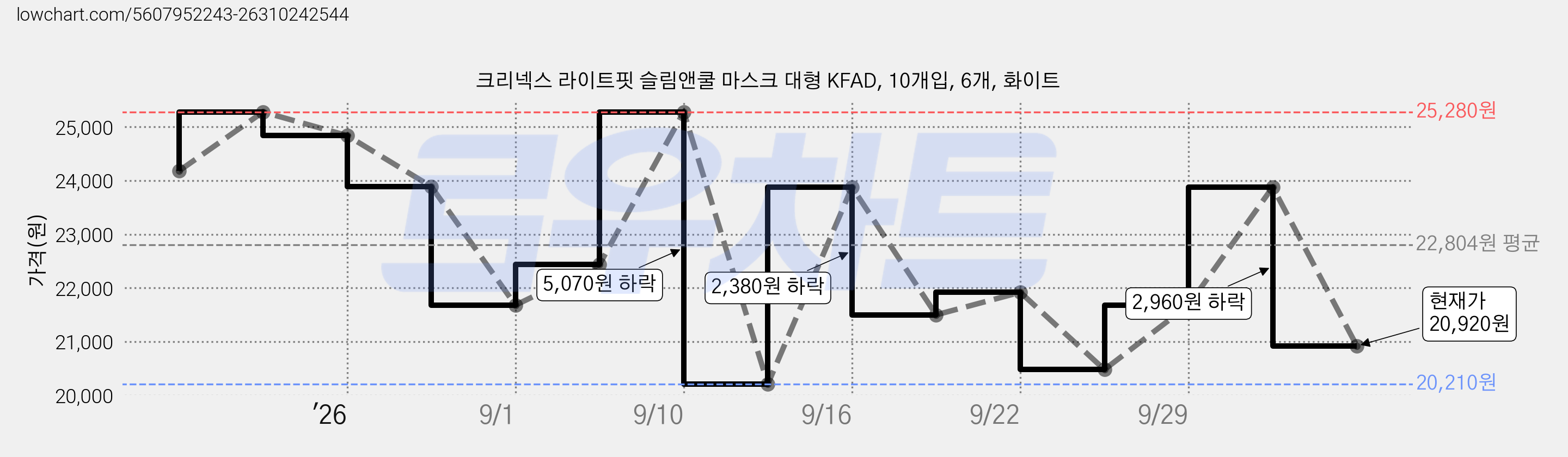 크리넥스 라이트핏 슬림앤쿨 마스크 대형 KFAD, 10개입, 6개, 화이트 가격 변동 차트, 현재가 20,920원, 관측 최저가 20,210원