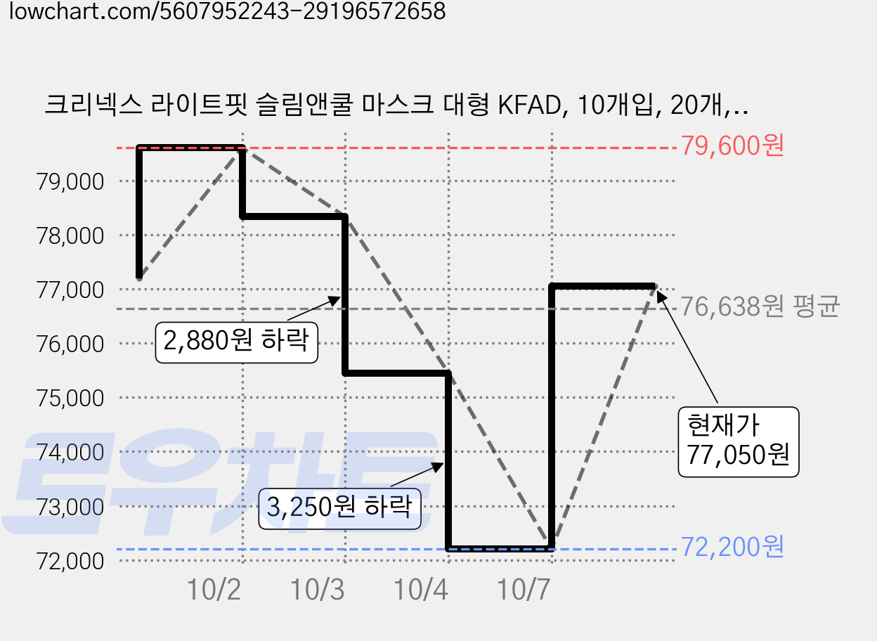 크리넥스 라이트핏 슬림앤쿨 마스크 대형 KFAD, 10개입, 20개, 화이트 가격 변동 차트, 현재가 77,050원, 관측 최저가 72,200원