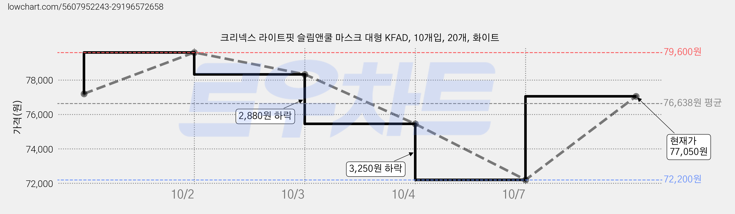 크리넥스 라이트핏 슬림앤쿨 마스크 대형 KFAD, 10개입, 20개, 화이트 가격 변동 차트, 현재가 77,050원, 관측 최저가 72,200원