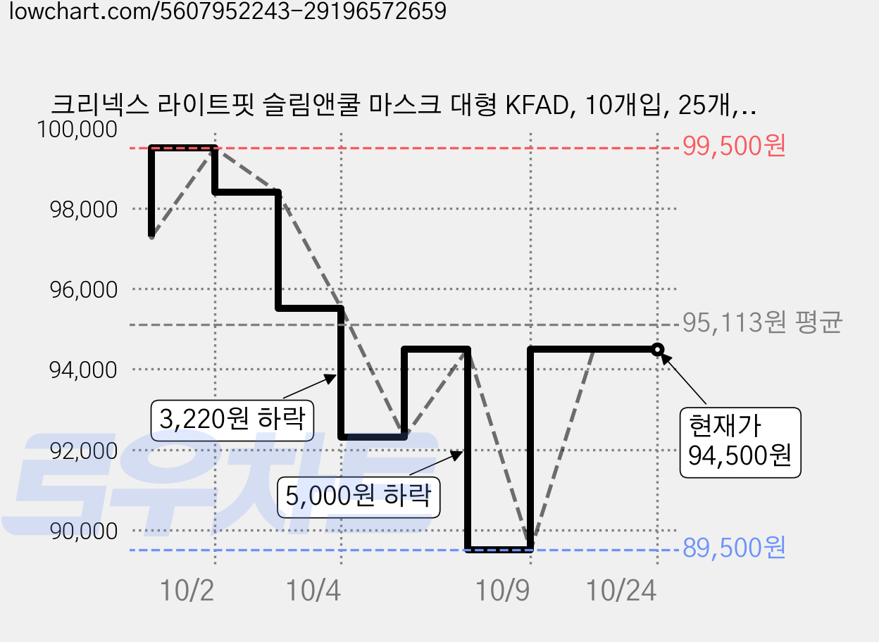 크리넥스 라이트핏 슬림앤쿨 마스크 대형 KFAD, 10개입, 25개, 화이트 가격 변동 차트, 현재가 94,500원, 관측 최저가 89,500원