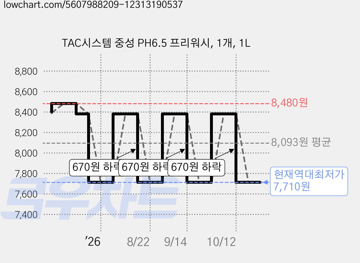 TAC시스템 중성 PH6.5 프리워시, 1개, 1L 가격 변동 차트, 현재가 7,710원, 역대최저가