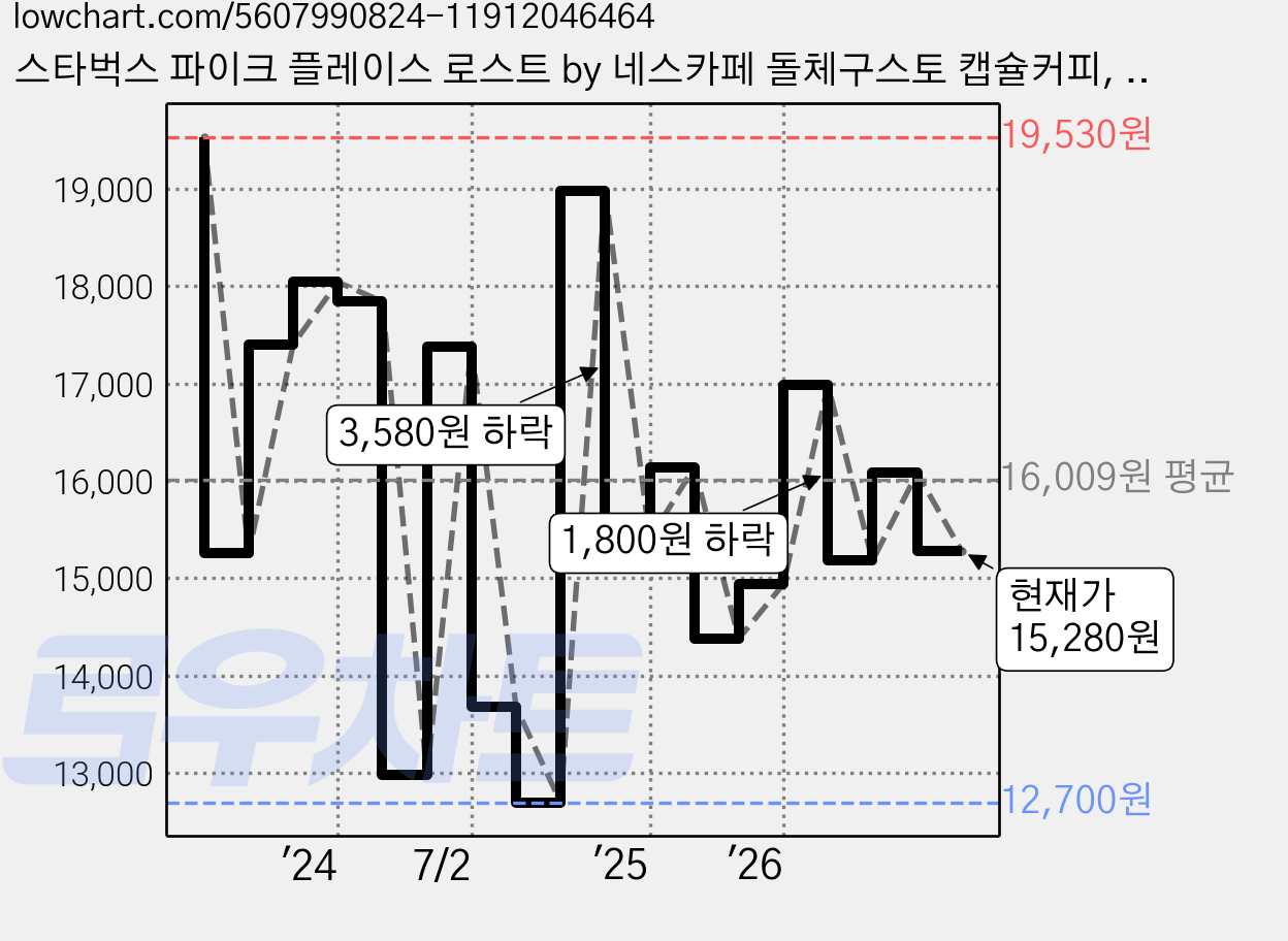 스타벅스 파이크 플레이스 로스트 by 네스카페 돌체구스토 캡슐커피, 6.5g, 12개입, 2개 가격 변동 차트, 현재가 15,280원, 관측 최저가 12,700원