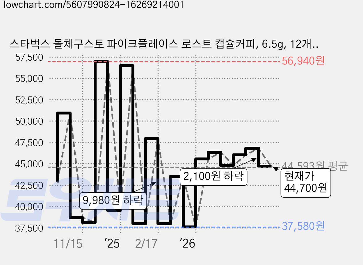 스타벅스 돌체구스토 파이크플레이스 로스트 캡슐커피, 6.5g, 12개입, 6개 가격 변동 차트, 현재가 44,700원, 관측 최저가 37,580원