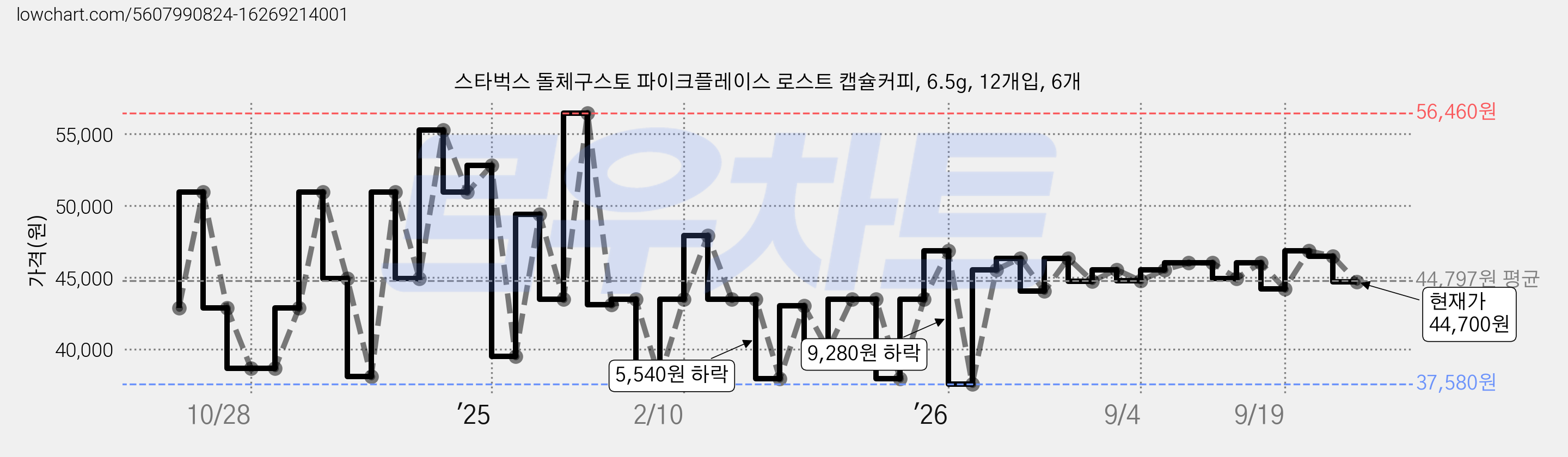스타벅스 돌체구스토 파이크플레이스 로스트 캡슐커피, 6.5g, 12개입, 6개 가격 변동 차트, 현재가 44,700원, 관측 최저가 37,580원