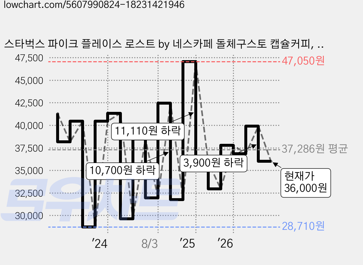 스타벅스 파이크 플레이스 로스트 by 네스카페 돌체구스토 캡슐커피, 6.5g, 12개입, 5개 가격 변동 차트, 현재가 36,000원, 관측 최저가 26,640원