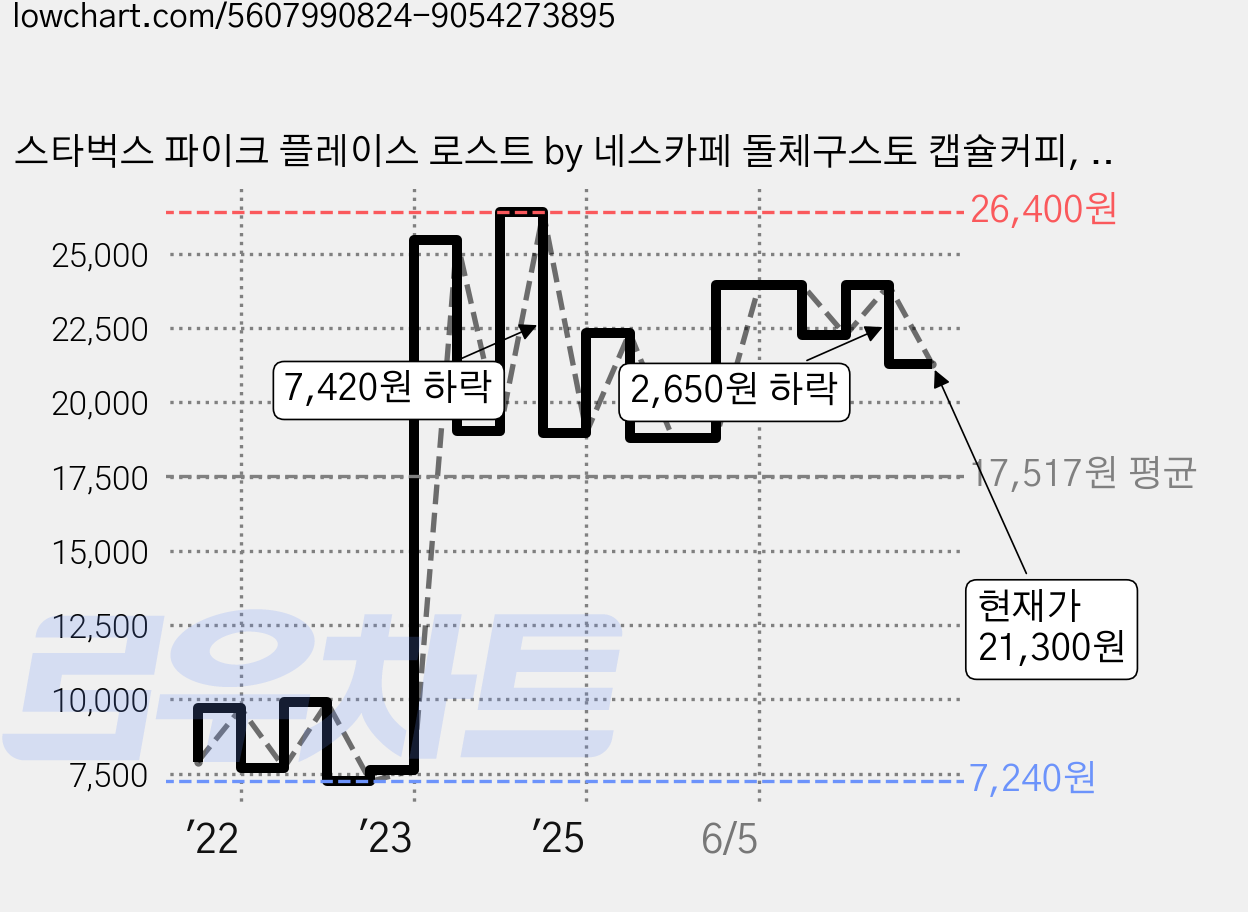 스타벅스 파이크 플레이스 로스트 by 네스카페 돌체구스토 캡슐커피, 6.5g, 12개입, 3개 가격 변동 차트, 현재가 21,300원, 관측 최저가 7,240원