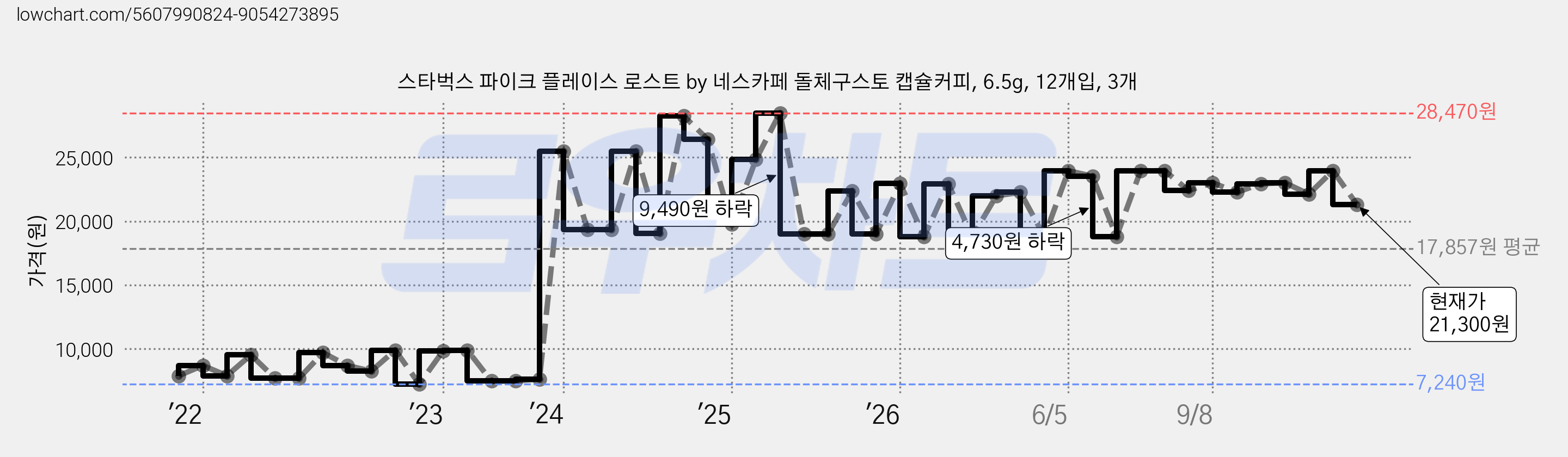 스타벅스 파이크 플레이스 로스트 by 네스카페 돌체구스토 캡슐커피, 6.5g, 12개입, 3개 가격 변동 차트, 현재가 21,300원, 관측 최저가 7,240원