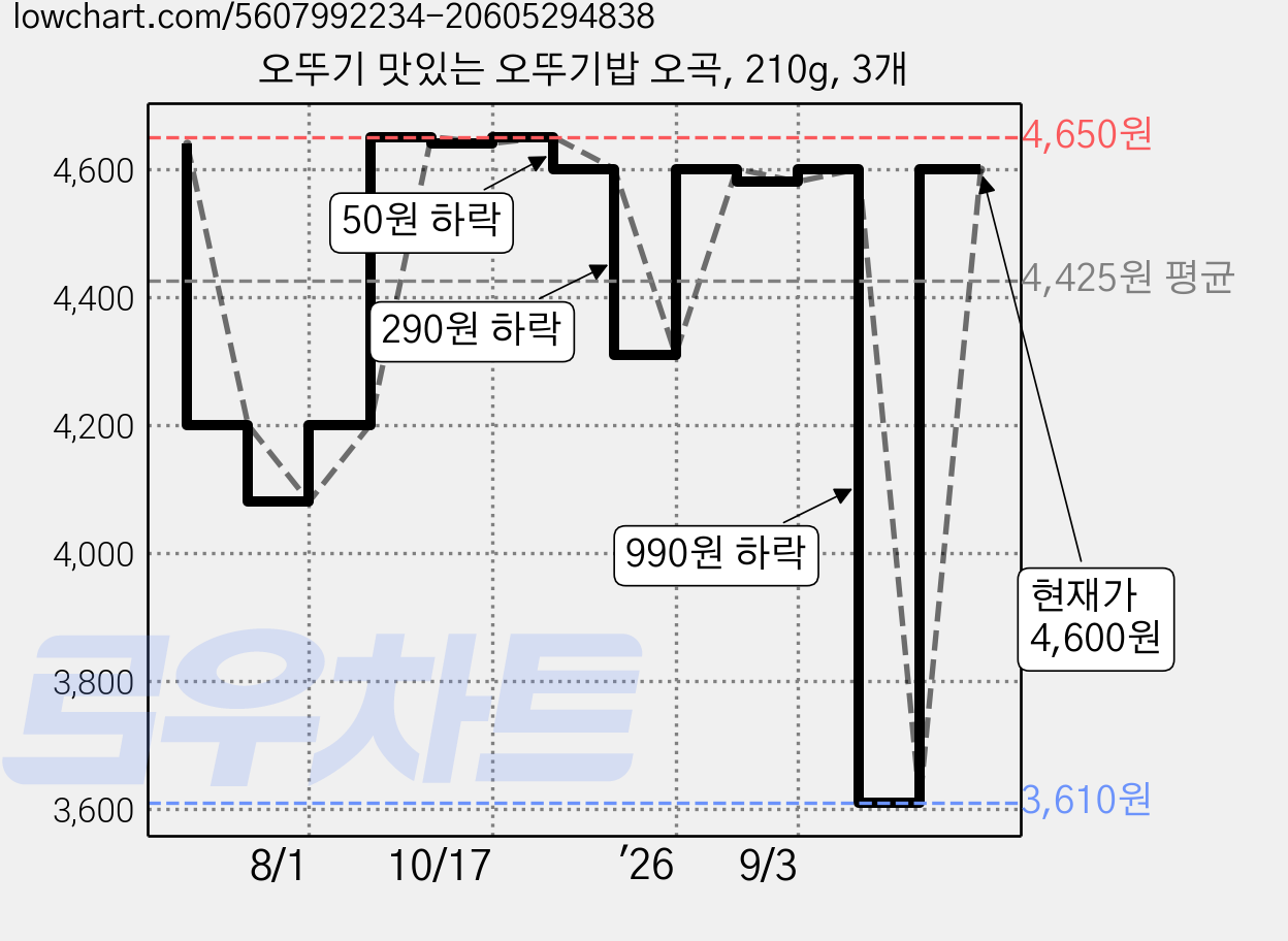 오뚜기 맛있는 오뚜기밥 오곡, 210g, 3개 가격 변동 차트, 현재가 4,600원, 관측 최저가 3,610원