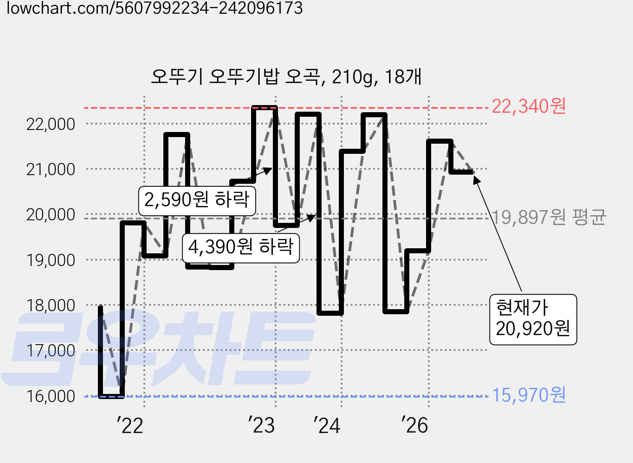 오뚜기 오뚜기밥 오곡, 210g, 18개 가격 변동 차트, 현재가 20,920원, 관측 최저가 15,970원