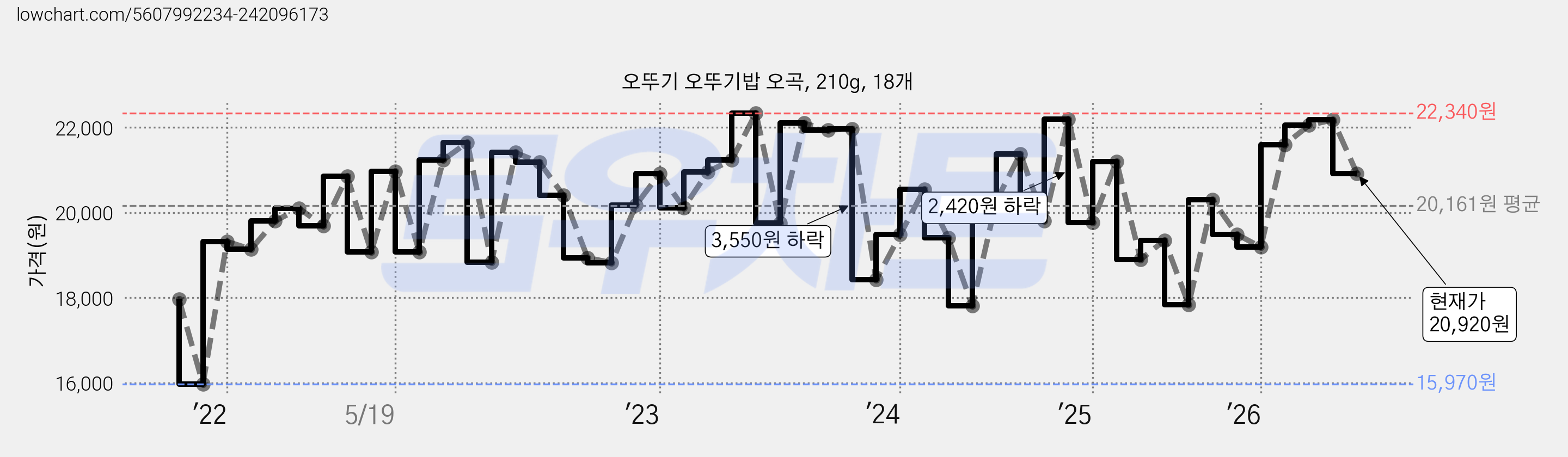 오뚜기 오뚜기밥 오곡, 210g, 18개 가격 변동 차트, 현재가 20,920원, 관측 최저가 15,970원