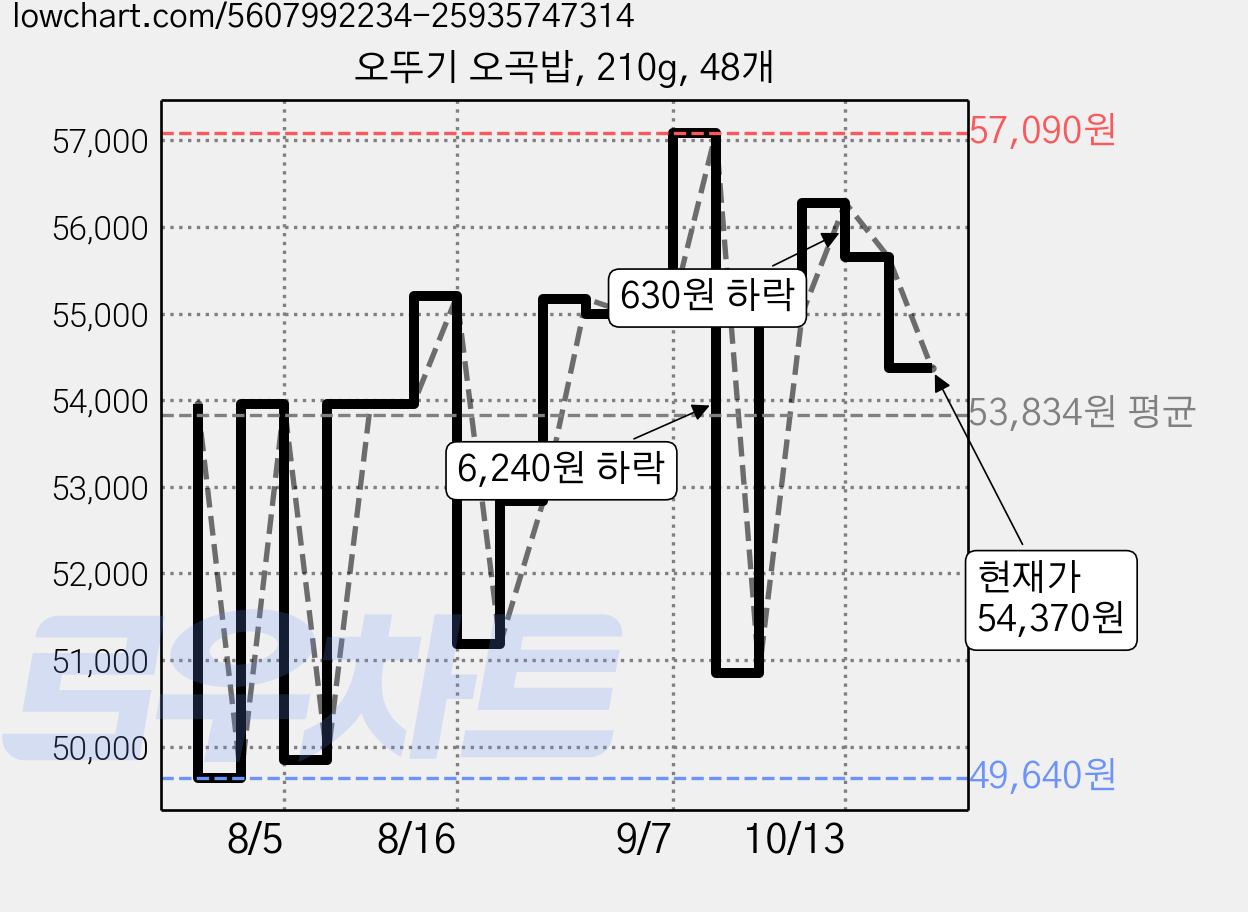 오뚜기 오곡밥, 210g, 48개 가격 변동 차트, 현재가 54,370원, 관측 최저가 49,640원