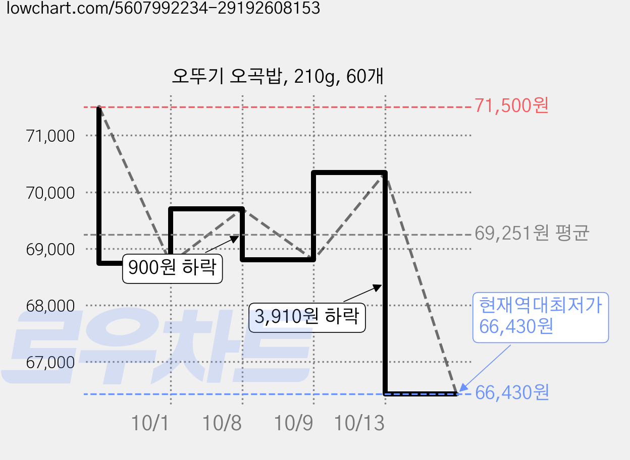 오뚜기 오곡밥, 210g, 60개 가격 변동 차트, 현재가 66,430원, 역대최저가