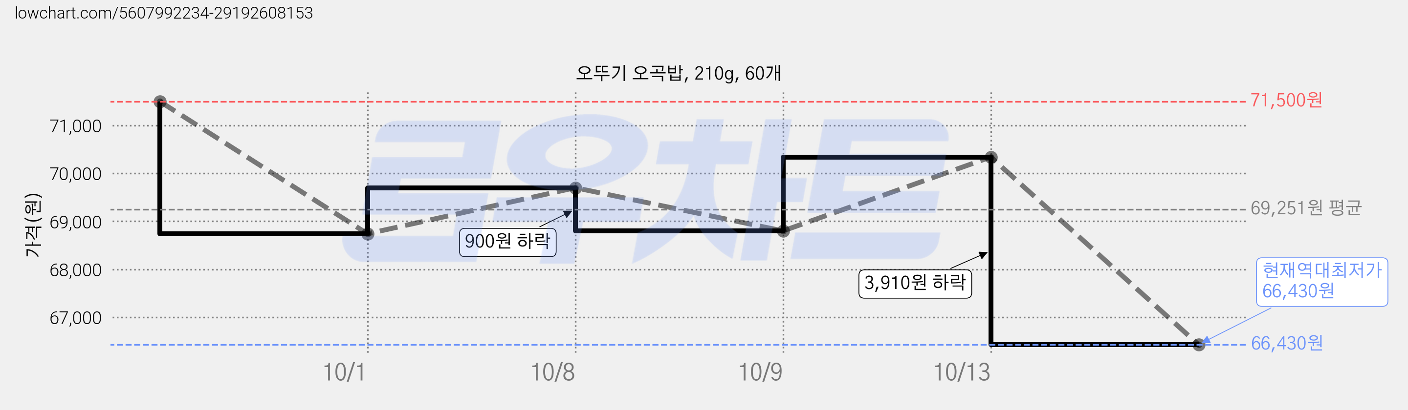 오뚜기 오곡밥, 210g, 60개 가격 변동 차트, 현재가 66,430원, 역대최저가