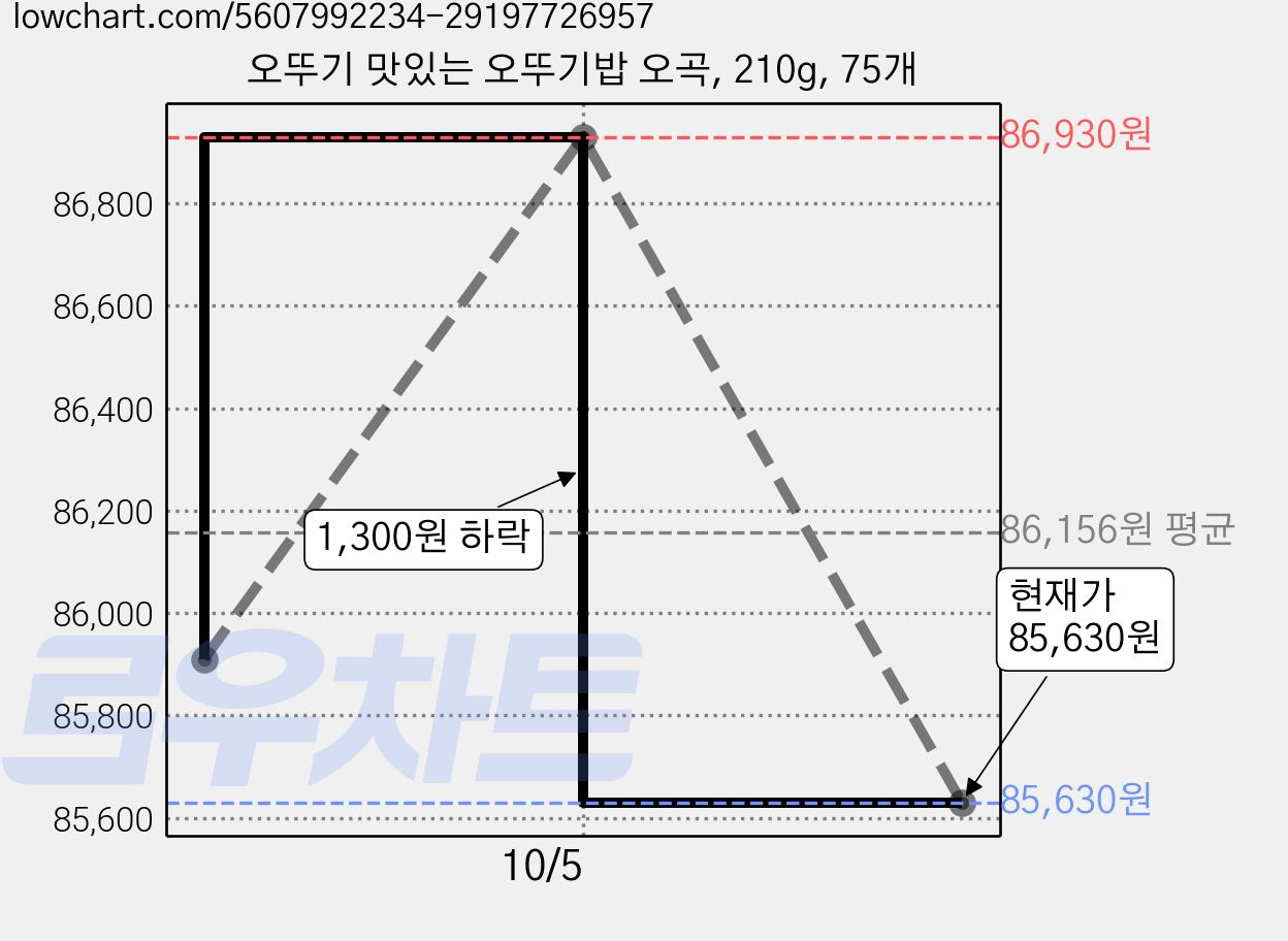 오뚜기 맛있는 오뚜기밥 오곡, 210g, 75개 가격 변동 차트, 현재가 85,630원, 관측 최저가 84,960원