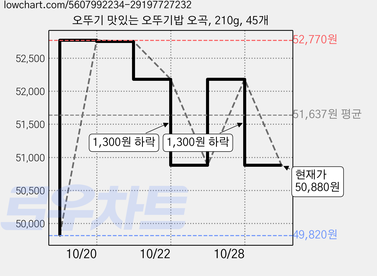 오뚜기 맛있는 오뚜기밥 오곡, 210g, 45개 가격 변동 차트, 현재가 50,880원, 관측 최저가 49,820원