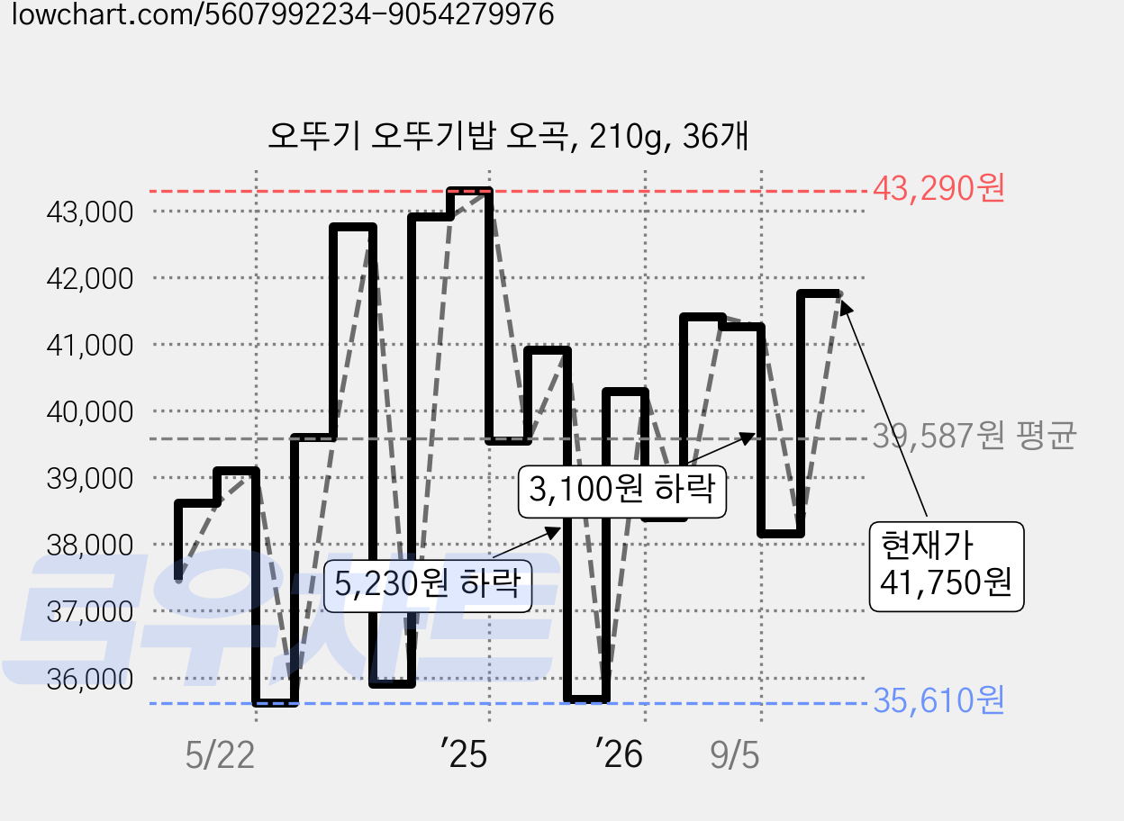 오뚜기 오뚜기밥 오곡, 210g, 36개 가격 변동 차트, 현재가 41,750원, 관측 최저가 35,610원