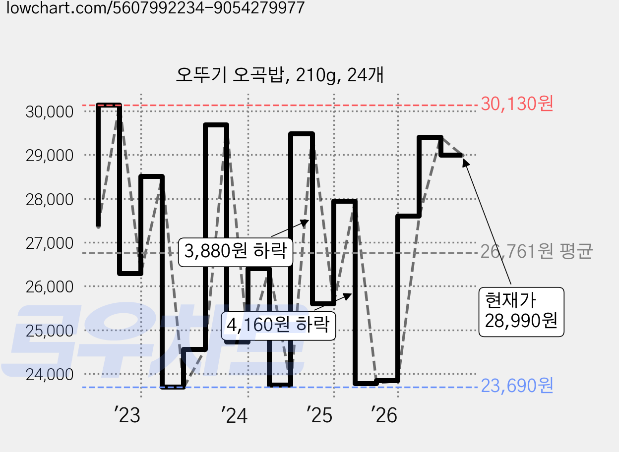 오뚜기 오곡밥, 210g, 24개 가격 변동 차트, 현재가 27,990원, 관측 최저가 23,690원