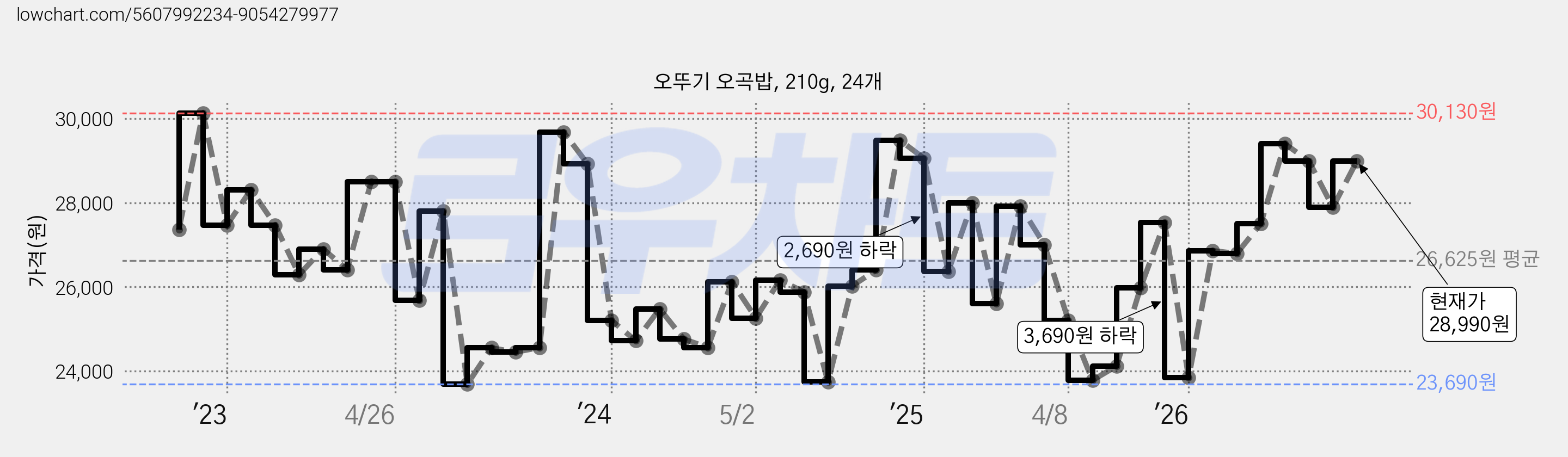오뚜기 오곡밥, 210g, 24개 가격 변동 차트, 현재가 27,990원, 관측 최저가 23,690원