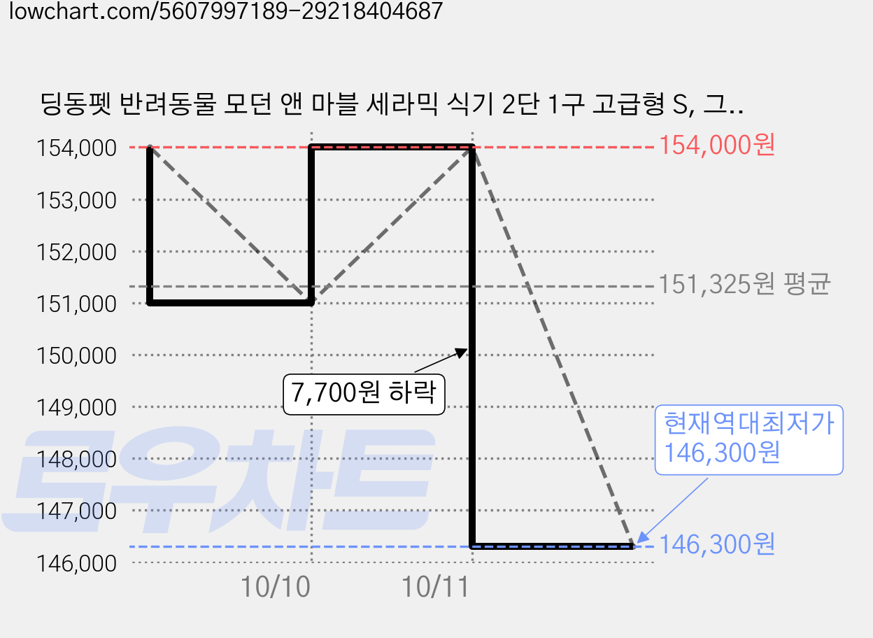 딩동펫 반려동물 모던 앤 마블 세라믹 식기 2단 1구 고급형 S, 그레이, 20개 가격 변동 차트, 현재가 146,300원, 역대최저가