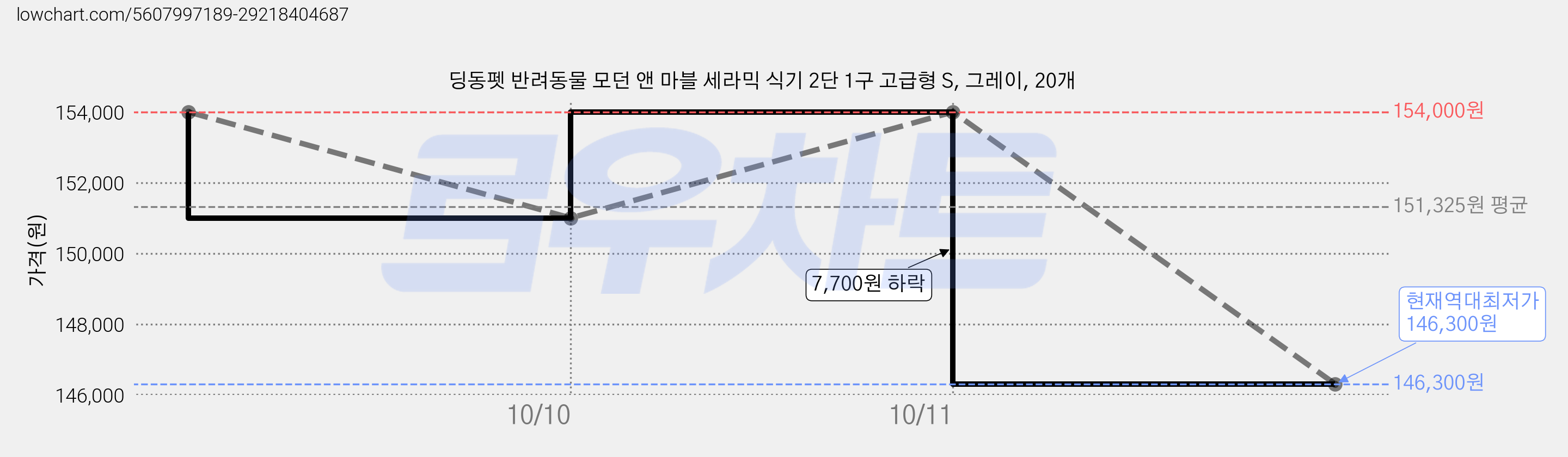 딩동펫 반려동물 모던 앤 마블 세라믹 식기 2단 1구 고급형 S, 그레이, 20개 가격 변동 차트, 현재가 146,300원, 역대최저가