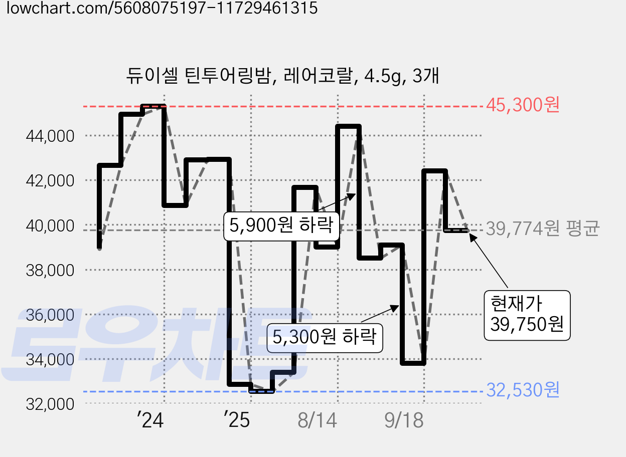 듀이셀 틴투어링밤, 레어코랄, 4.5g, 3개 가격 변동 차트, 현재가 39,000원, 관측 최저가 32,230원