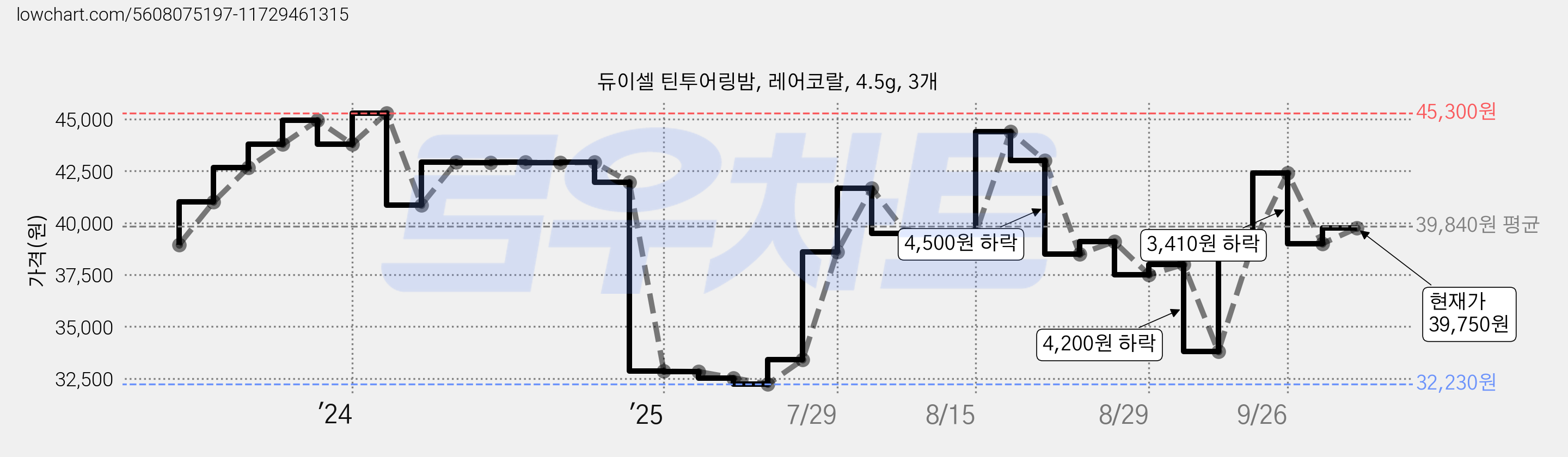 듀이셀 틴투어링밤, 레어코랄, 4.5g, 3개 가격 변동 차트, 현재가 39,000원, 관측 최저가 32,230원