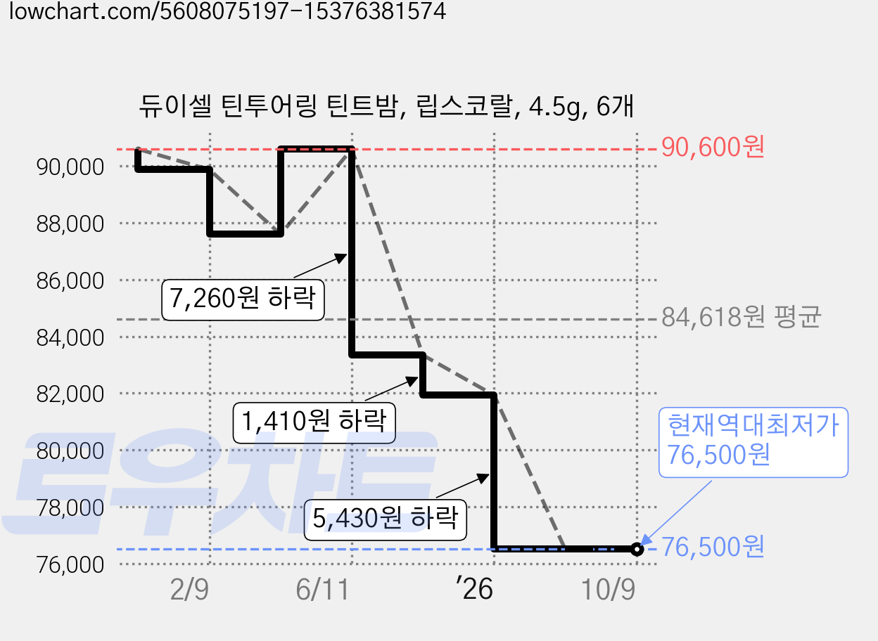 듀이셀 틴투어링 틴트밤, 립스코랄, 4.5g, 6개 가격 변동 차트, 현재가 76,500원, 역대최저가